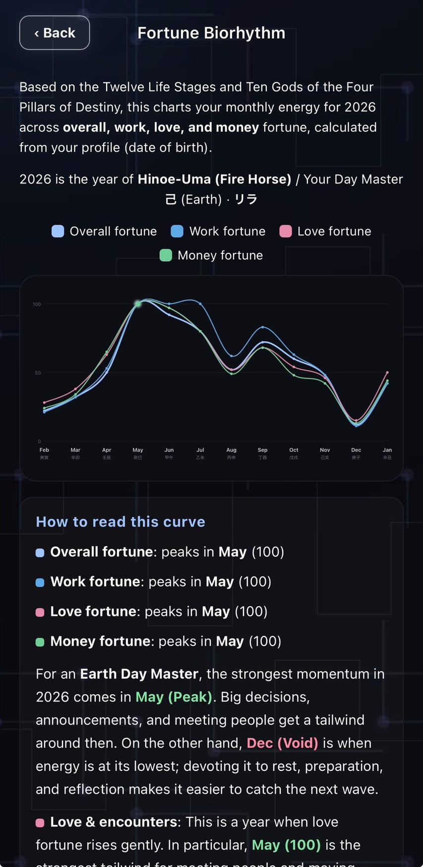 Fortune biorhythm