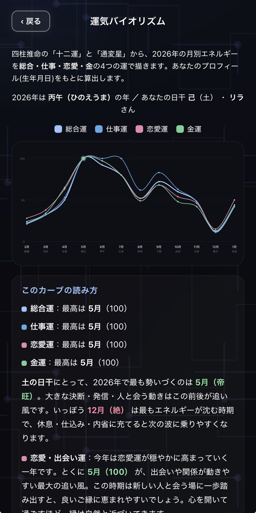 運気バイオリズム